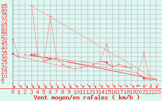 Courbe de la force du vent pour Biskra