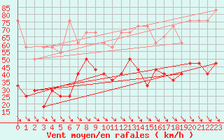 Courbe de la force du vent pour Rax / Seilbahn-Bergstat