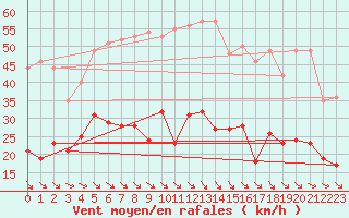 Courbe de la force du vent pour Cornus (12)