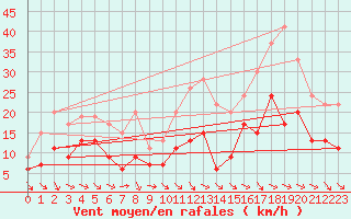 Courbe de la force du vent pour Montpellier (34)