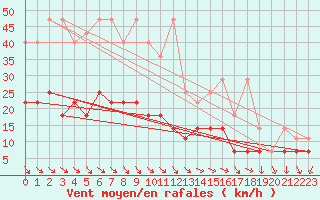 Courbe de la force du vent pour Schauenburg-Elgershausen