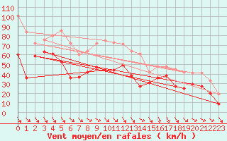 Courbe de la force du vent pour Cap Bar (66)
