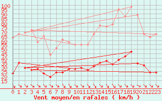 Courbe de la force du vent pour Leucate (11)