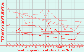 Courbe de la force du vent pour Perpignan (66)