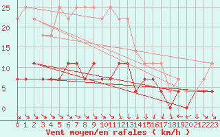 Courbe de la force du vent pour Caransebes