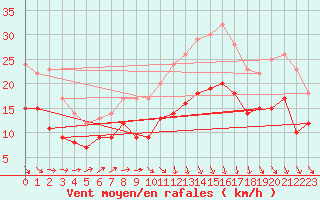 Courbe de la force du vent pour Dinard (35)
