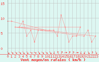 Courbe de la force du vent pour Herstmonceux (UK)