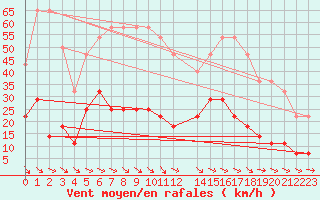 Courbe de la force du vent pour Foellinge