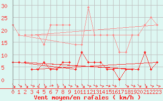 Courbe de la force du vent pour Boertnan