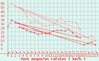 Courbe de la force du vent pour Abbeville (80)