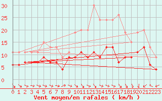 Courbe de la force du vent pour Rennes (35)