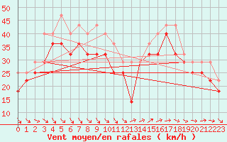 Courbe de la force du vent pour Kirkkonummi Makiluoto