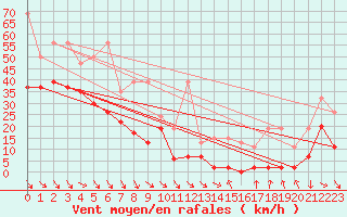 Courbe de la force du vent pour Jungfraujoch (Sw)