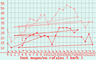 Courbe de la force du vent pour Millau - Soulobres (12)