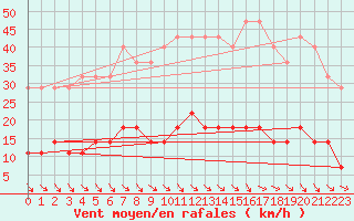 Courbe de la force du vent pour Arjeplog