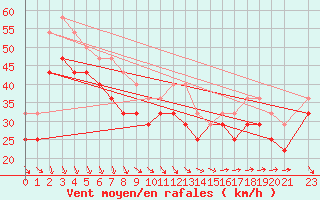 Courbe de la force du vent pour Kristiinankaupungin Majakka