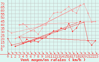 Courbe de la force du vent pour Perpignan (66)