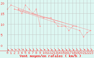 Courbe de la force du vent pour Santander (Esp)