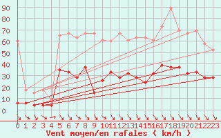 Courbe de la force du vent pour Simplon-Dorf