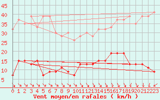 Courbe de la force du vent pour Napf (Sw)