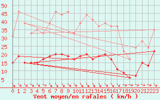 Courbe de la force du vent pour Ste (34)