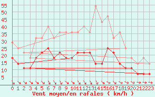 Courbe de la force du vent pour Lycksele