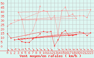 Courbe de la force du vent pour Col des Rochilles - Nivose (73)