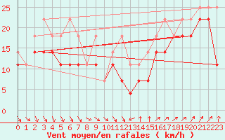 Courbe de la force du vent pour Svenska Hogarna