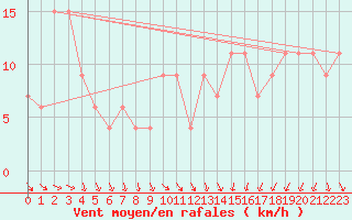 Courbe de la force du vent pour Messina