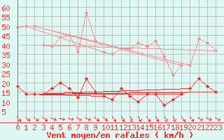Courbe de la force du vent pour Ste (34)