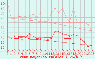 Courbe de la force du vent pour Simplon-Dorf