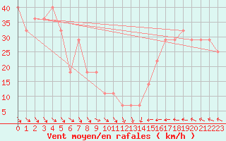 Courbe de la force du vent pour Malin Head