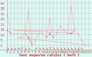 Courbe de la force du vent pour Geilo Oldebraten