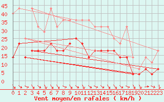 Courbe de la force du vent pour Emden-Koenigspolder