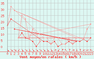 Courbe de la force du vent pour Princeton