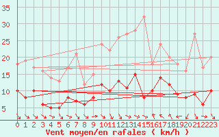 Courbe de la force du vent pour Nmes - Courbessac (30)