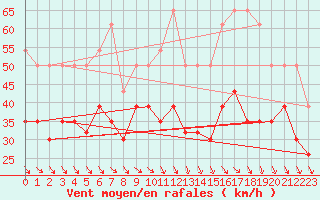 Courbe de la force du vent pour Marignane (13)