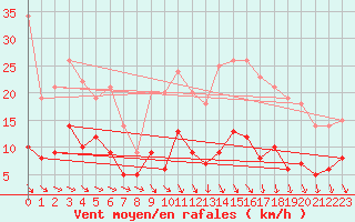Courbe de la force du vent pour Saint-Etienne - La Purinire (42)