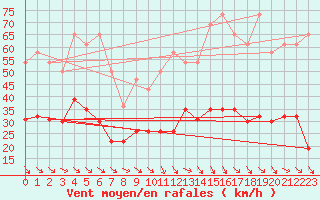 Courbe de la force du vent pour Hyres (83)