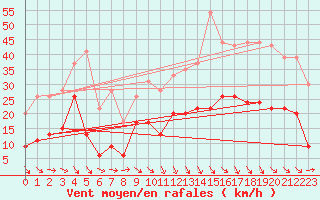 Courbe de la force du vent pour Perpignan (66)