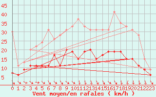 Courbe de la force du vent pour Le Puy - Loudes (43)