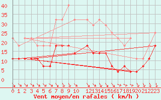 Courbe de la force du vent pour Hoting