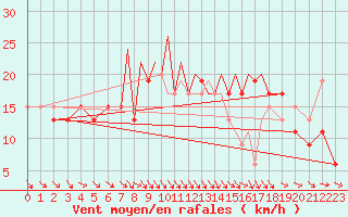 Courbe de la force du vent pour Hawarden