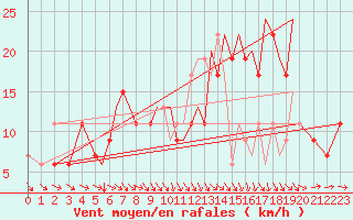 Courbe de la force du vent pour Hawarden