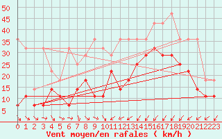 Courbe de la force du vent pour Berkenhout AWS