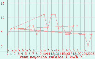 Courbe de la force du vent pour Messina