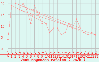 Courbe de la force du vent pour Sletterhage 