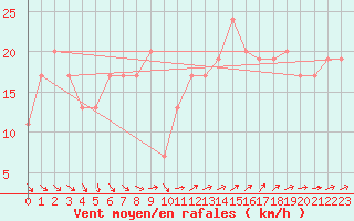 Courbe de la force du vent pour Aberdaron