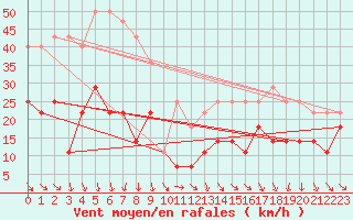 Courbe de la force du vent pour Vf. Omu