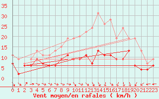 Courbe de la force du vent pour Montauban (82)